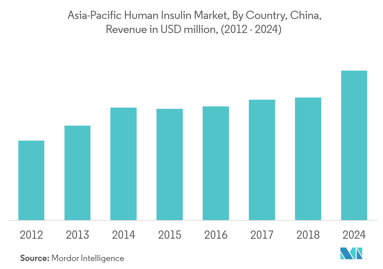  Asia-Pacific Human Insulin Market Growth by Region